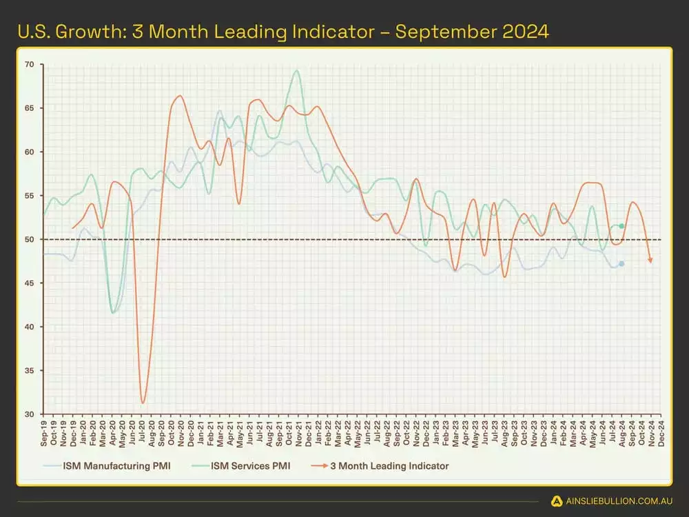 US Growth 3 Month Leading Indicator September 2024